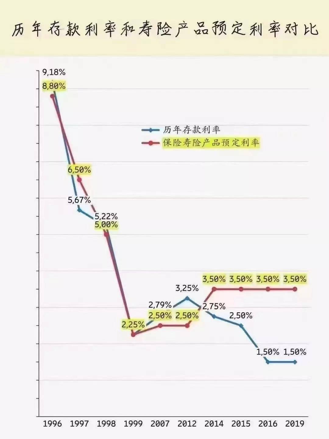 某银行客户经理表示: "这是一个趋势,存款产品的利率一年比一年低.