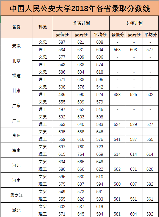 中国人民警察大学,中国刑事警察学院,南京森林警察学院,铁道警察学院