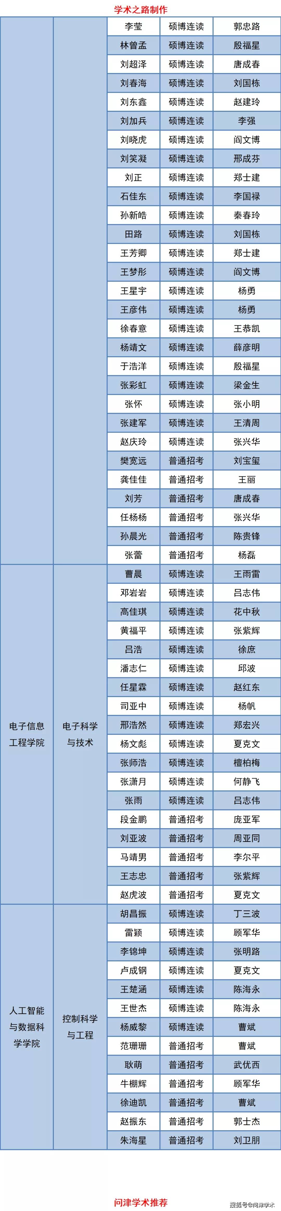 河北工业大学2021年博士研究生招生拟录取名单公示180人