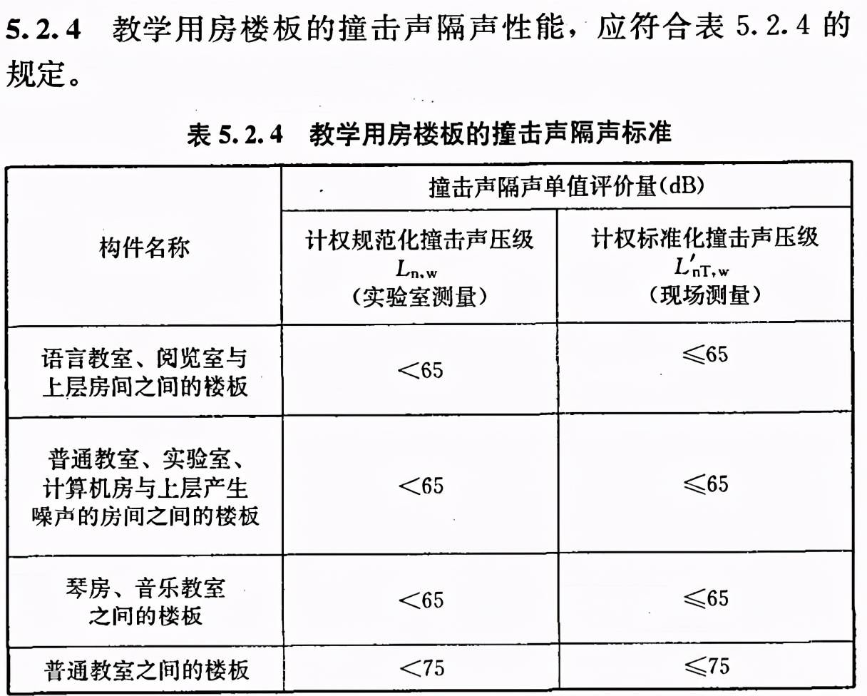 噪音标准学校建筑