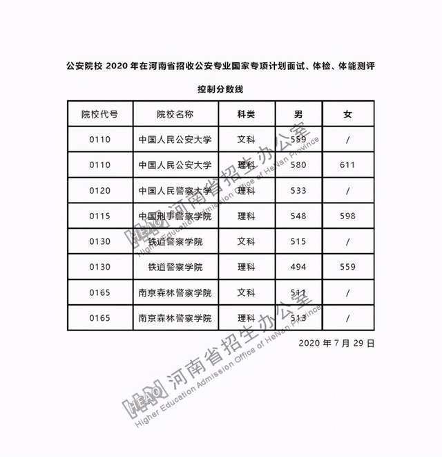 其中分数最高为中国人民公安大学女生的605分,最低为铁道警察学院男生