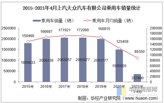 2021年4月上汽大众汽车有限公司乘用车产量销量及产销差额统计