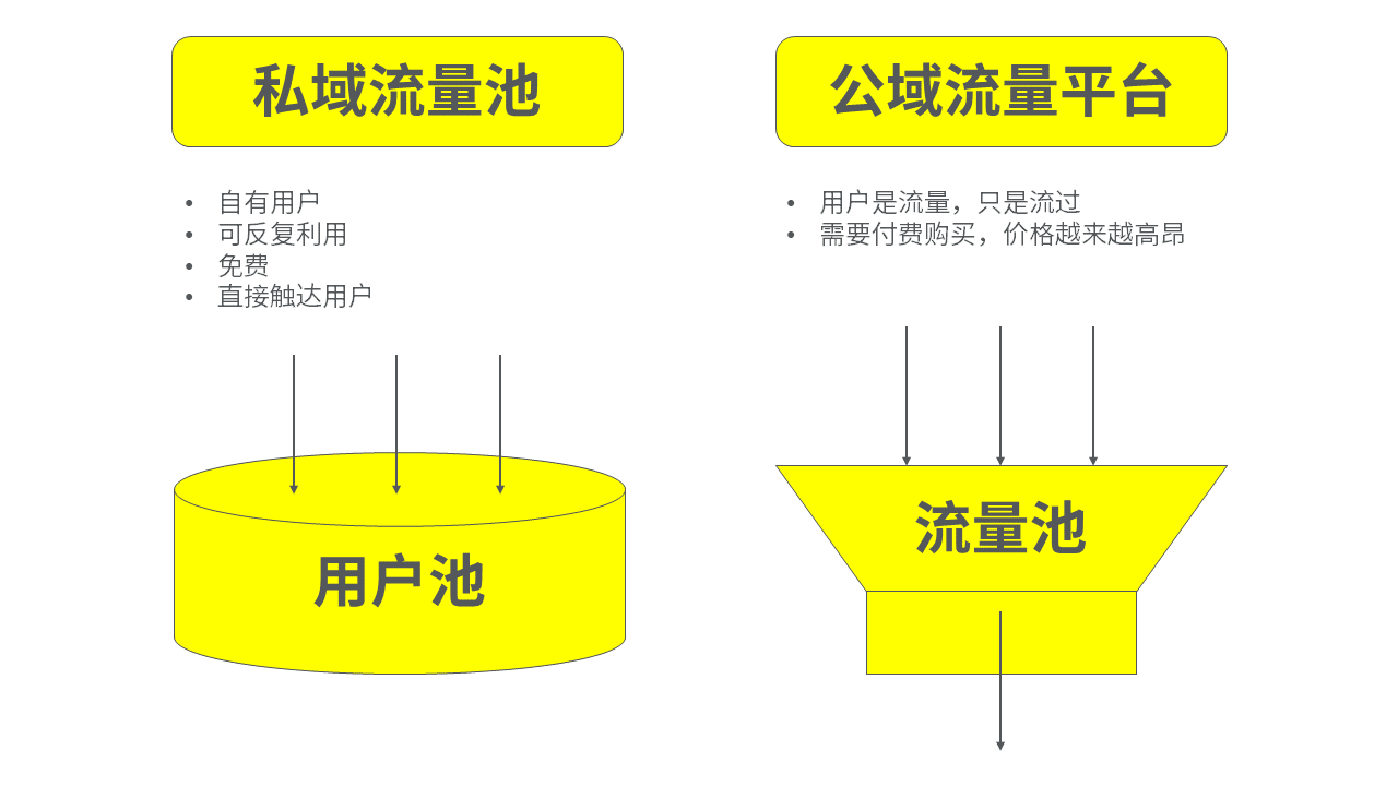 私域流量就像企业自建的鱼塘企业利用"沉淀自有用户池"深层次触达