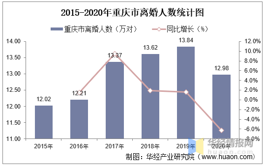 2015-2020年重庆市结婚人数和离婚人数统计分析