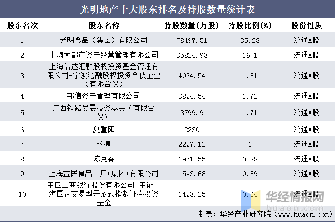 2016-2020年光明地产总资产,总负债,营业收入,营业成本及净利润统计