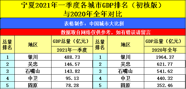 原创海南海口与宁夏银川的2021年一季度gdp谁更高?
