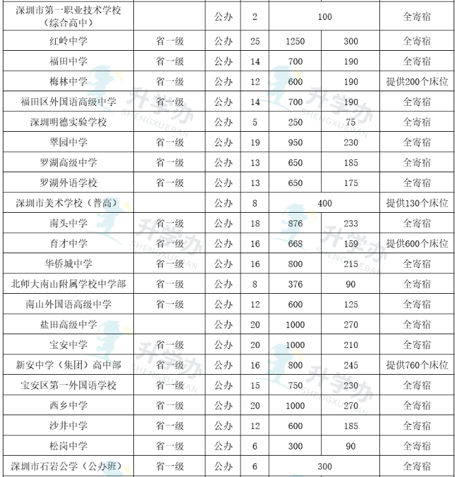 深圳公办高中招生计划表