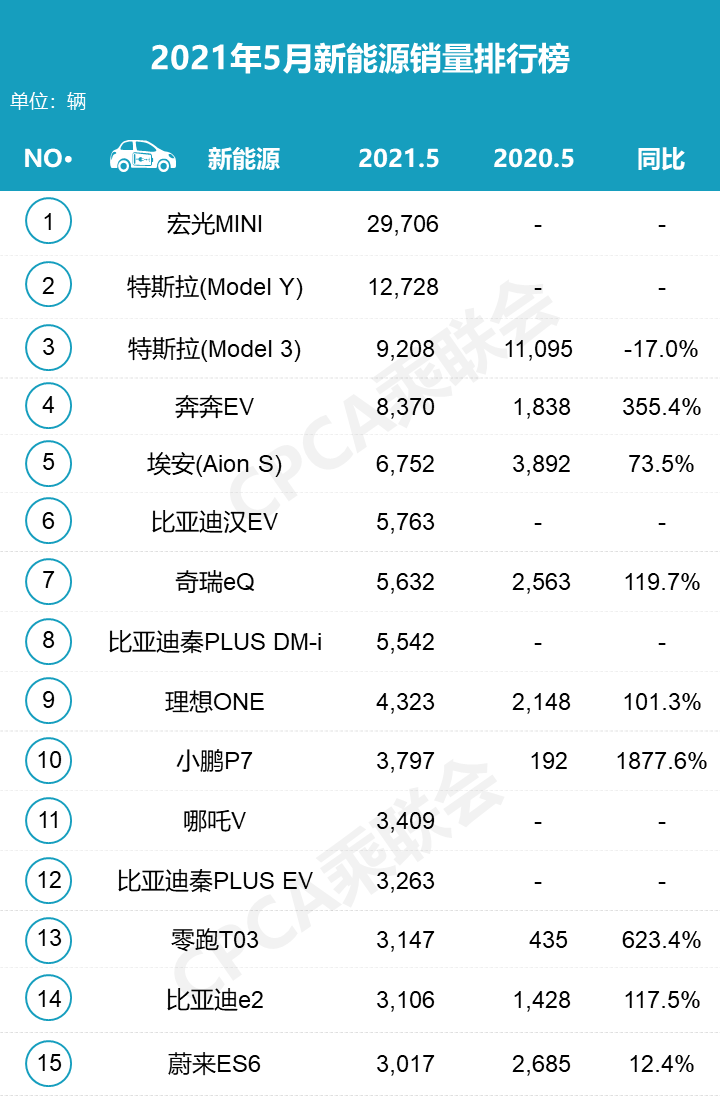 2021年5月新能源销量排行榜