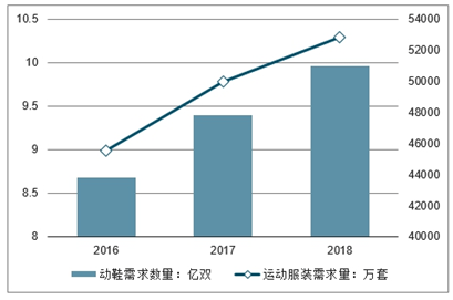 2016-2018年我国运动鞋需求量走势二,中国运动鞋行业发展总体概况一