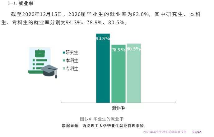 西安理工大学2020年毕业生就业质量报告