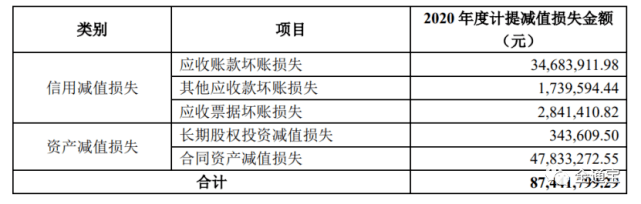 太极股份2020年计提减值损失详情 来源:公司年报