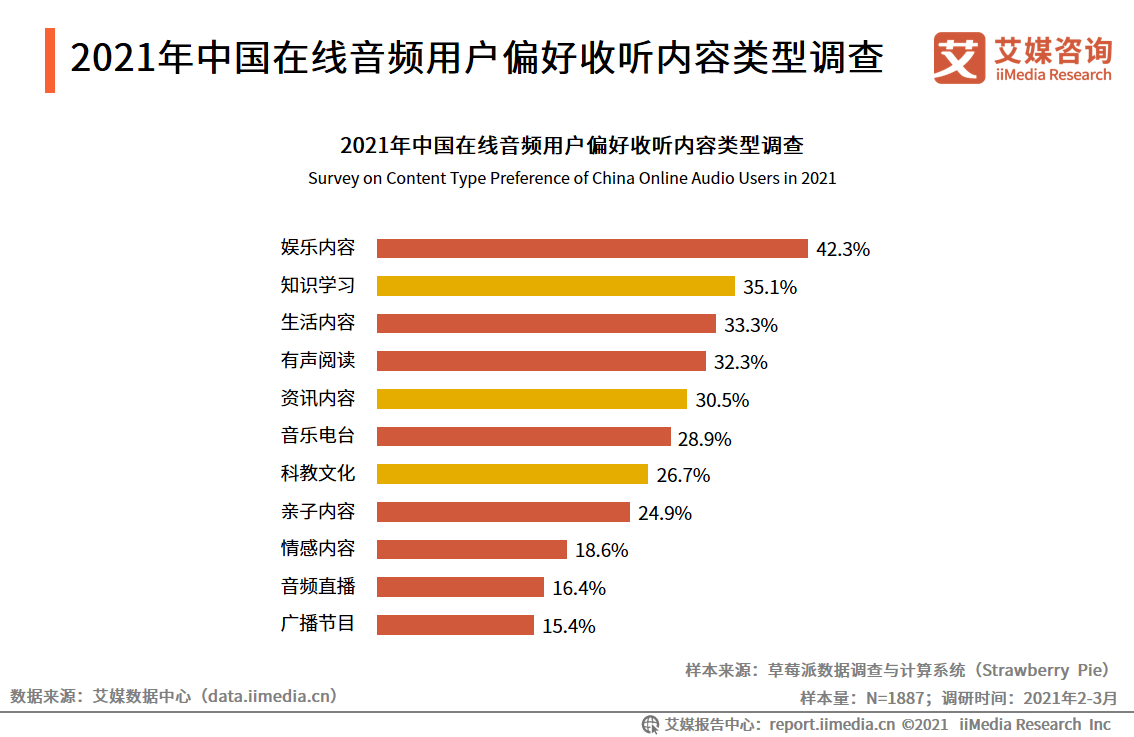 音频行业数据分析:2021年中国42.3%在线音频用户偏好收听娱乐类音频