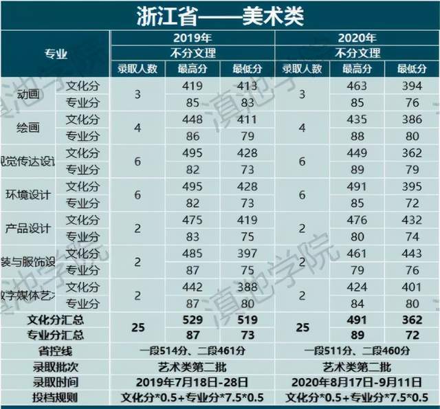 云南大学滇池学院2021艺术类招生简章,计划及2020分数