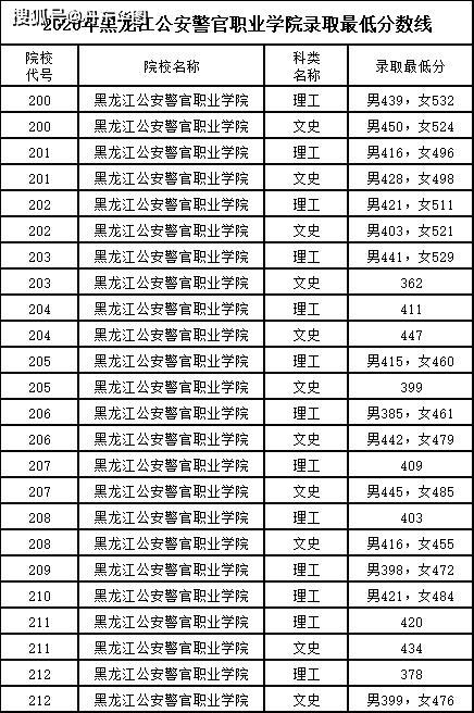 全国26所警校录取分数线汇总附2021警校排名快转给孩子