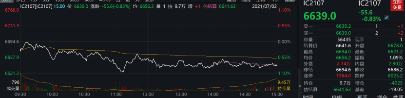 沪深300股指期货if2107收跌2.23,报5045.2点.