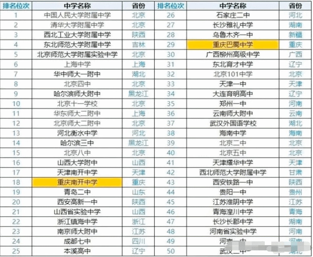 全国高中排行榜top50出炉:重庆2所中学上榜,实力强悍!