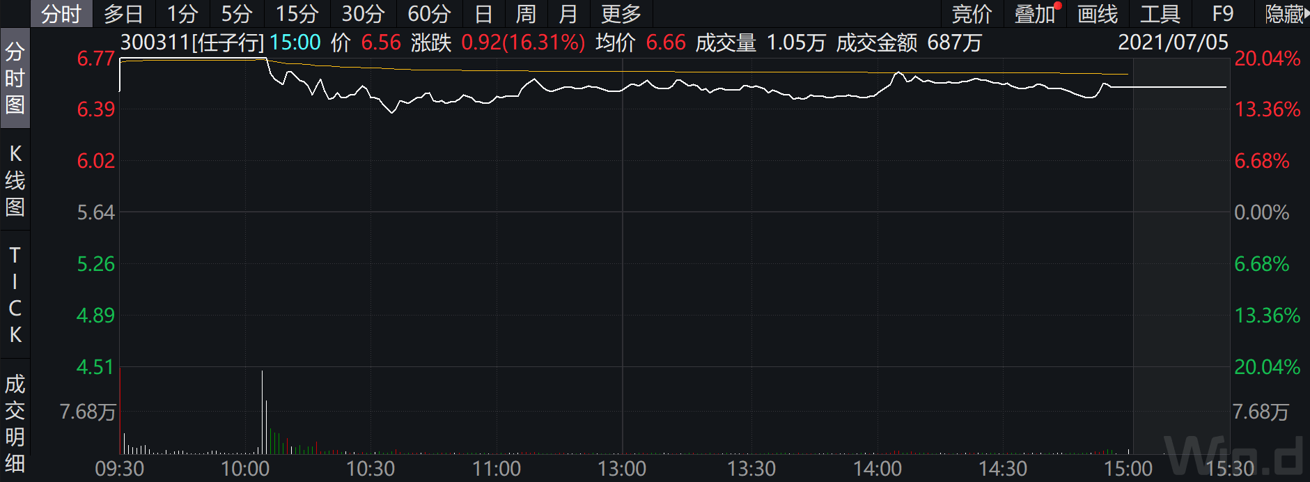 任子行7月5日分时图