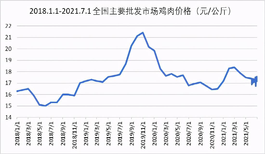 鸡肉价格指数报告(截至7.2)