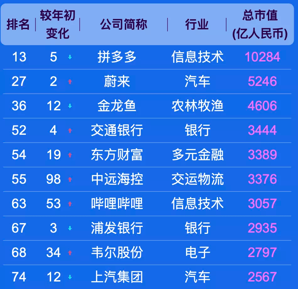 广东的上市公司500强数量排全国第二,市值排名第一的企业为腾讯,总