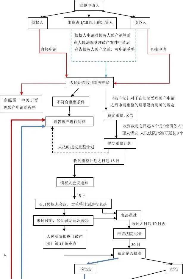 解读企业破产程序全流程