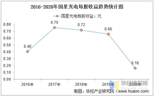 20162020年国星光电总资产营业收入营业成本净利润及每股收益统计