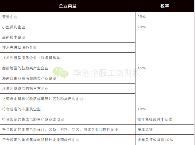 企业所得税税率表,不同企业适用不同税率