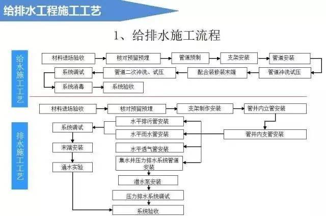 给排水工程施工工艺图文解说