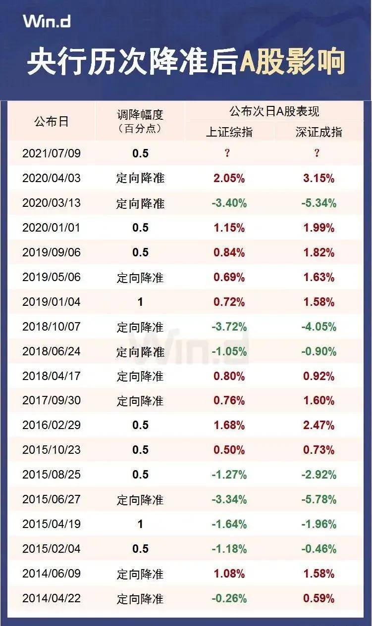 刚刚央行宣布全面降准!释放10000亿,a50直线拉升!a股影响多大?_资金