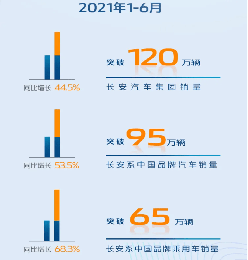 6月长安汽车销量盘点产能和销量全部下滑合资品牌下滑明显