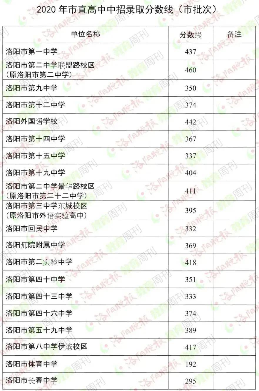 面向栾川县招生220人,录取分数线449分.