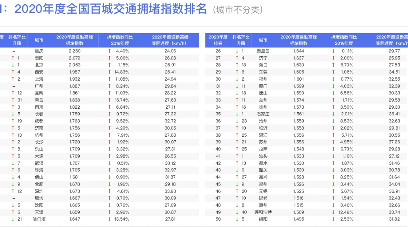 原创2020年百城拥堵指数排名