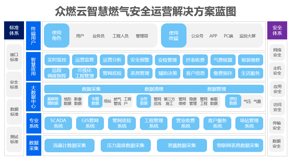 众燃云×民营燃企:智慧燃气,安全运营