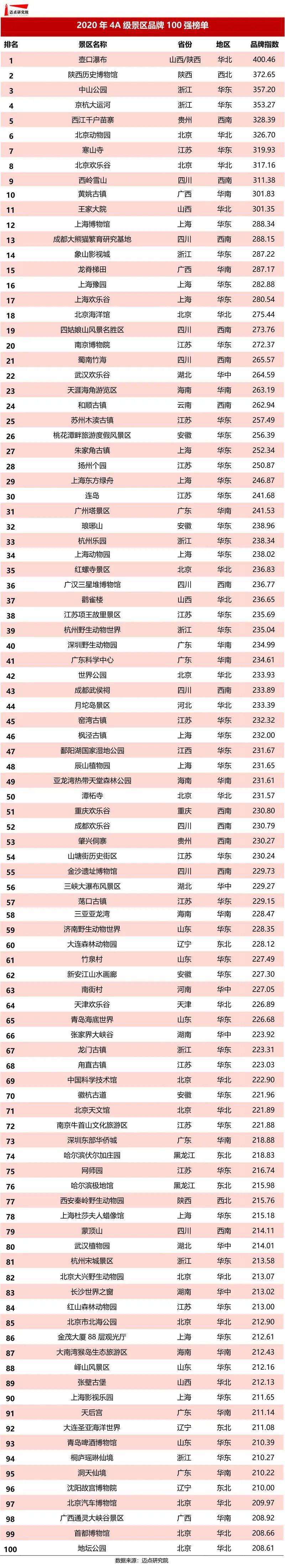 2020年4a级景区品牌100强榜单