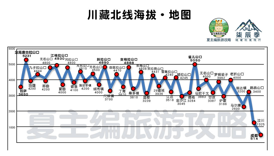 26,317川藏北线海拔