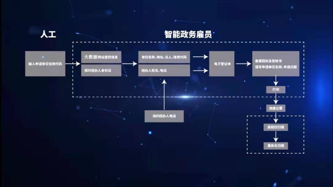 rpaai打造智能政务雇员来也科技助力数字化政府建设