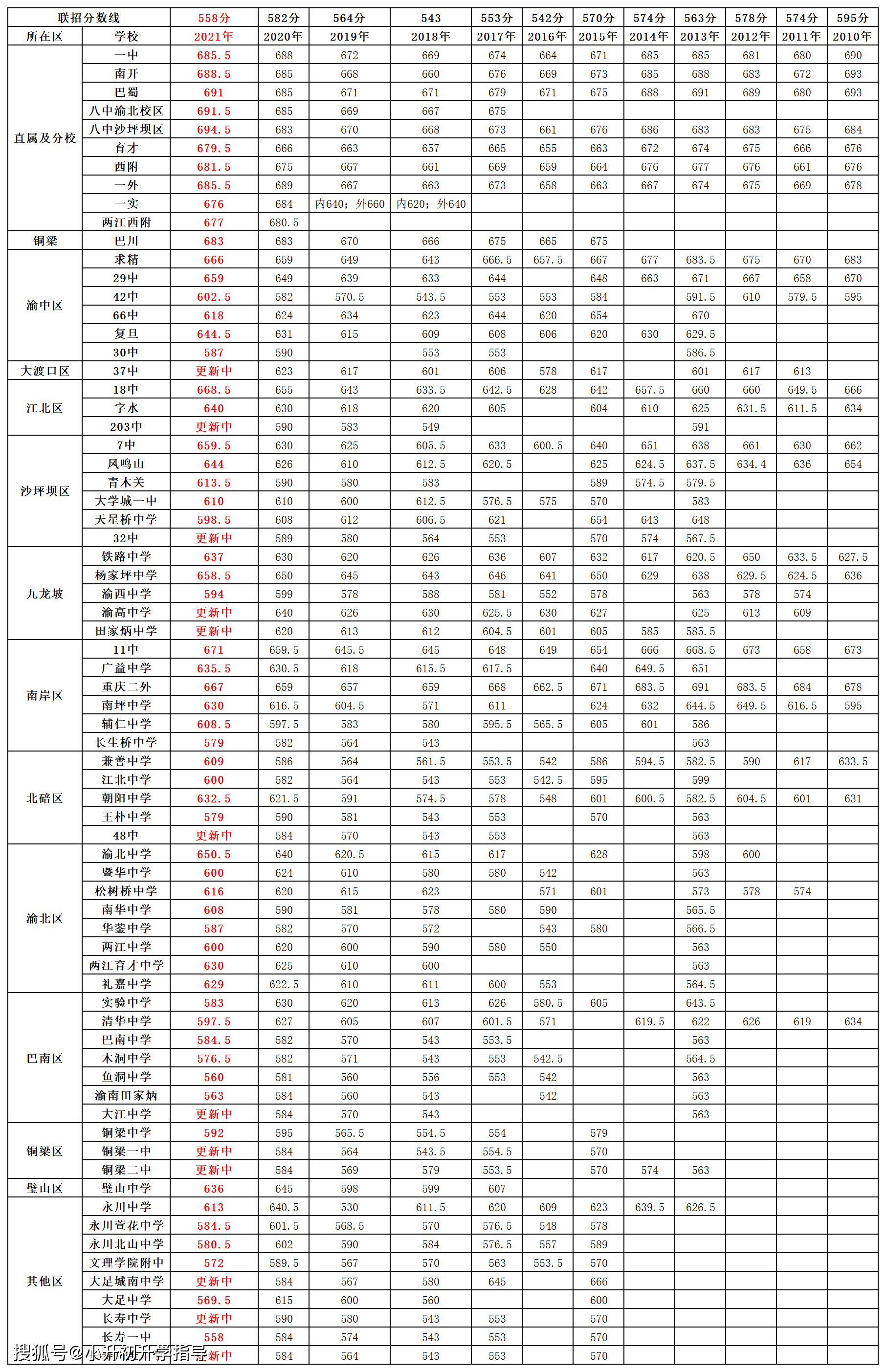 2021重庆132所中学最新录取线出炉