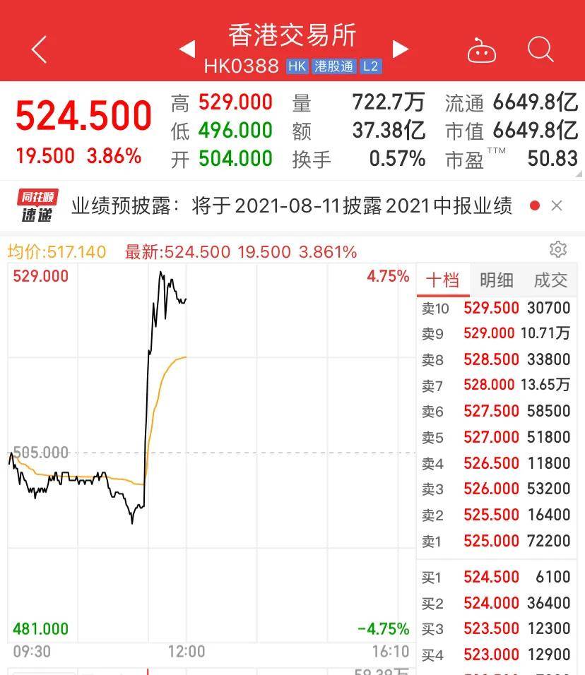 大牛证券|港交所直线拉升:15分钟飙升6%!