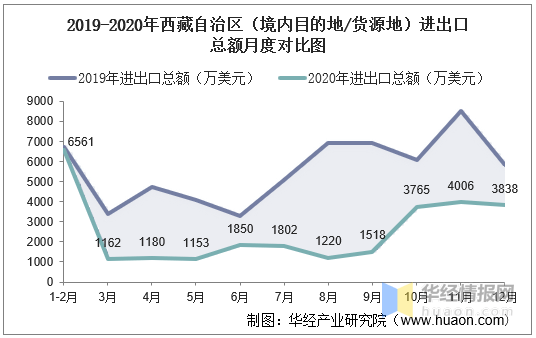 20152020年西藏自治区境内目的地货源地进出口总额及进出口差额统计