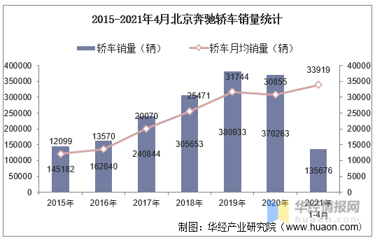 销量统计数据来源:中国汽车工业协会,华经产业研究院整理2015-2021年4