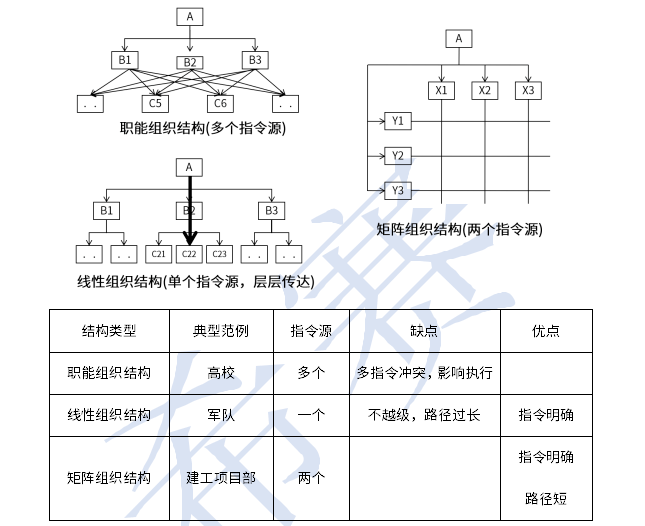 考点11,职能,线性和矩阵组织结构图的区别