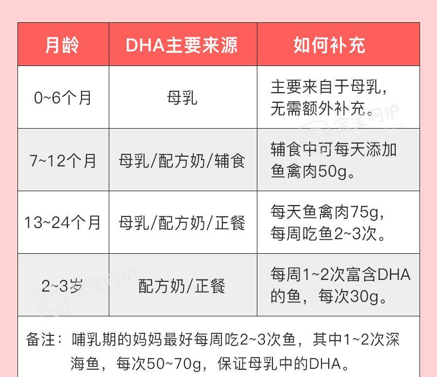 原创dha补到几岁停?过了这个年龄千万别补,没好处还伤娃!