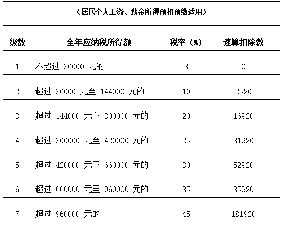 2021年最新最全个人所得税税率表