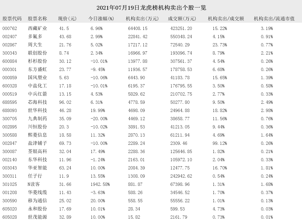 2021年07月19日龙虎榜机构买入和卖出的个股一览