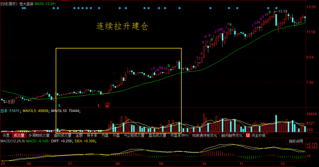 看透庄家三:庄家建仓的方式