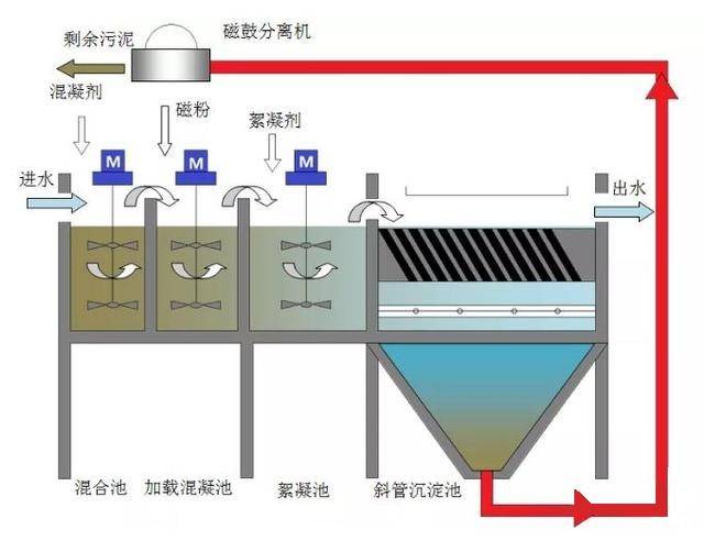 即向来水中加入混凝剂和磁种之后,进入沉淀池让悬浮物完成沉淀澄清