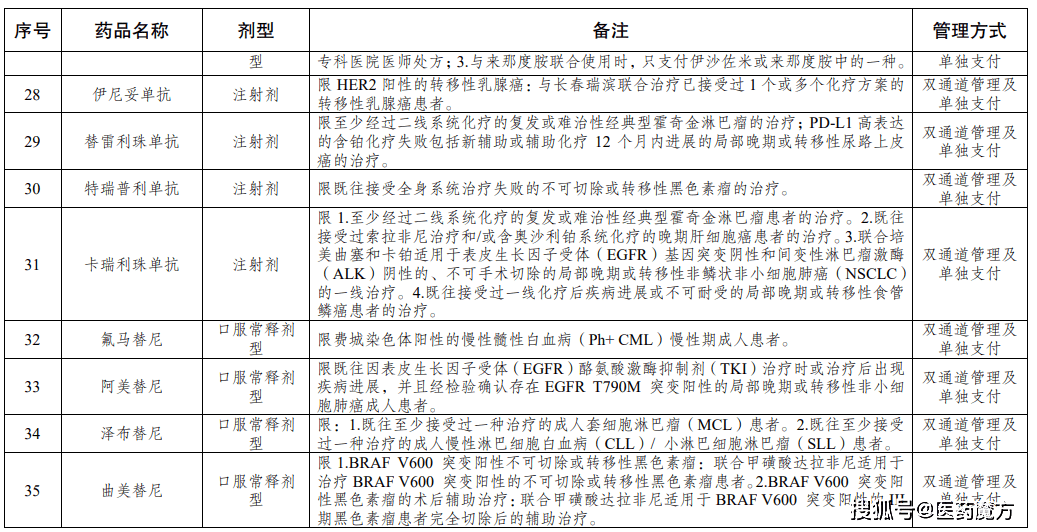 8月1日起,江苏100个国谈药品执行"双通道"管理_医保