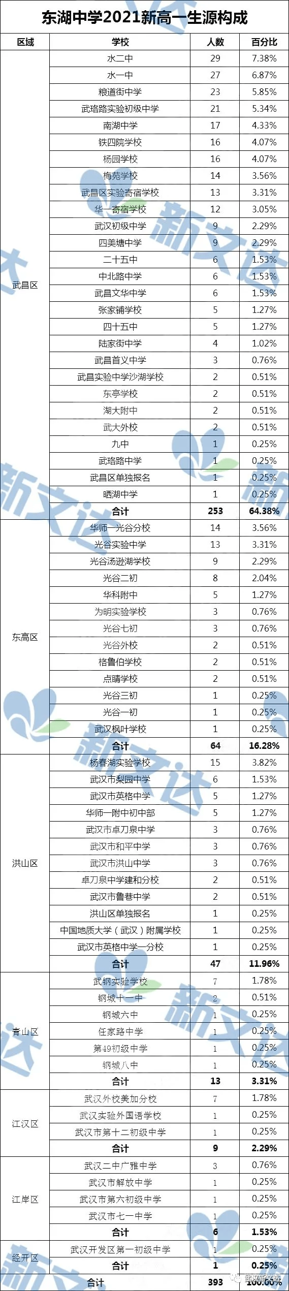 2021武汉多所高中生源曝光