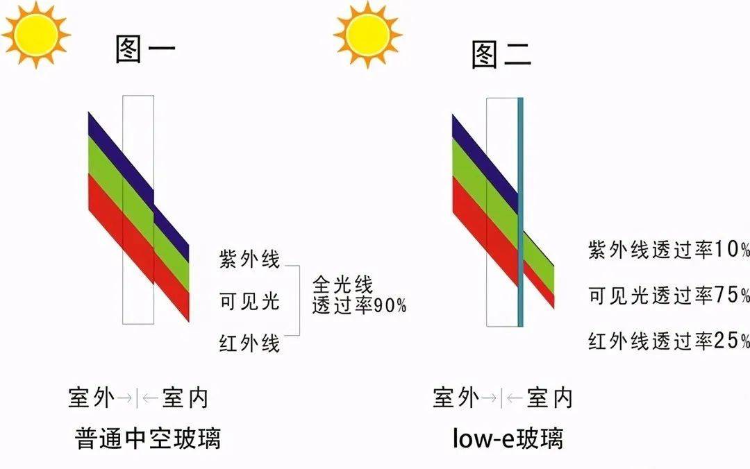 工艺前沿什么是低辐射玻璃