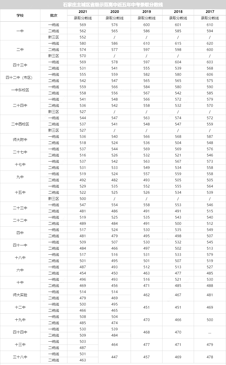 中考成绩,录取分数线,招生人数