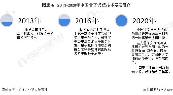 中国量子通信行业市场现状及发展趋势分析